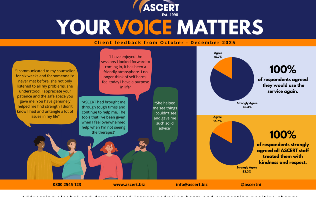 A cartoon image saying "YOUR VOICE MATTER". Below this are four cartoon people with speech bubbles containing quotes from ASCERT's service users. To the right of this are two pie charts outlining the results of our survey.