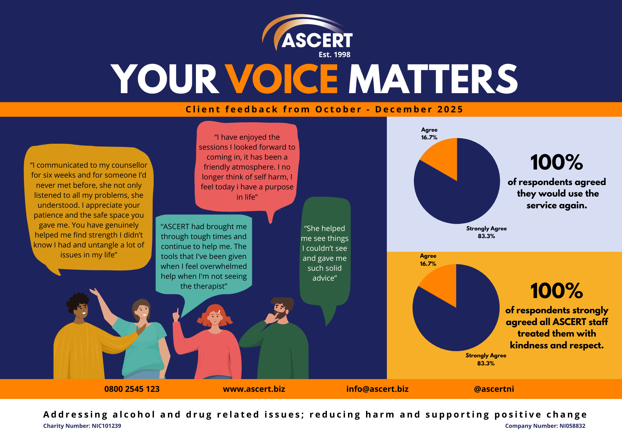 A cartoon image saying "YOUR VOICE MATTER". Below this are four cartoon people with speech bubbles containing quotes from ASCERT's service users. To the right of this are two pie charts outlining the results of our survey.